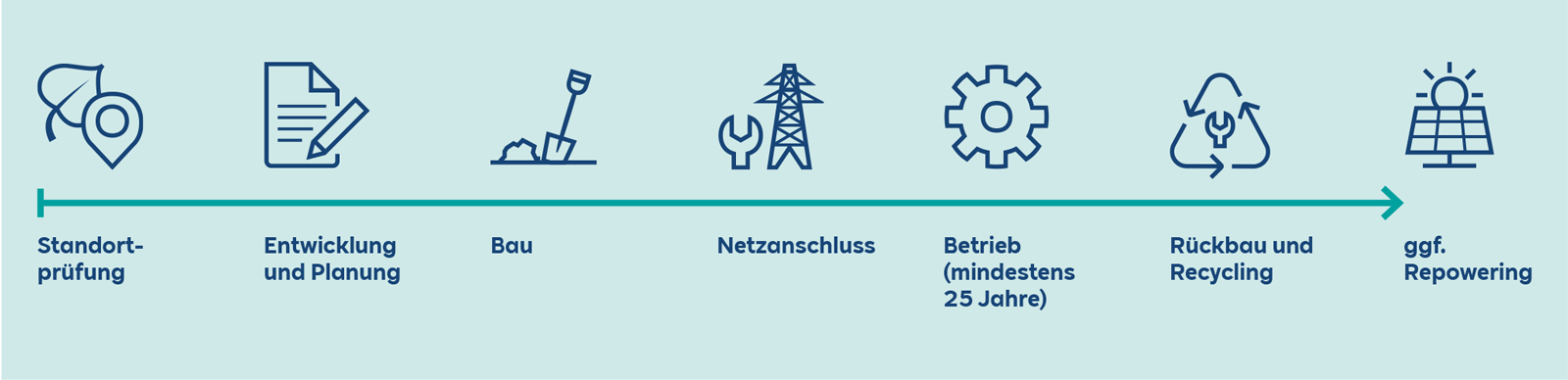Ein Diagramm, das die Phasen eines Projekts von der Standortprüfung bis zum Rückbau und ggf. Repowering veranschaulicht.