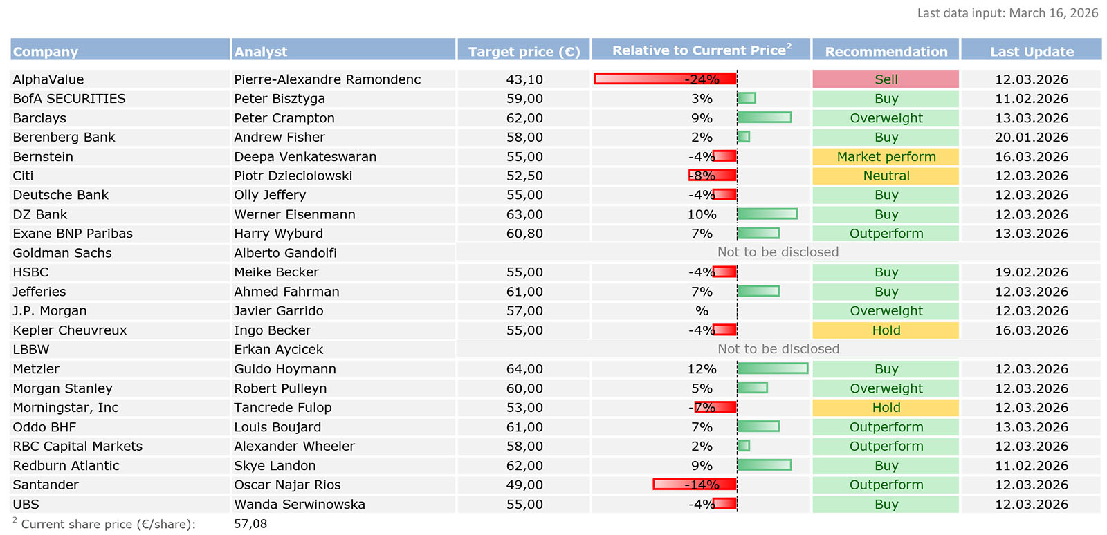 Tabelle zeigt Analysten, Kursziele, Prozentbalken mit roten negativen und grünen positiven Werten, farblich codierte Empfehlungen und letzte Aktualisierungsdaten.