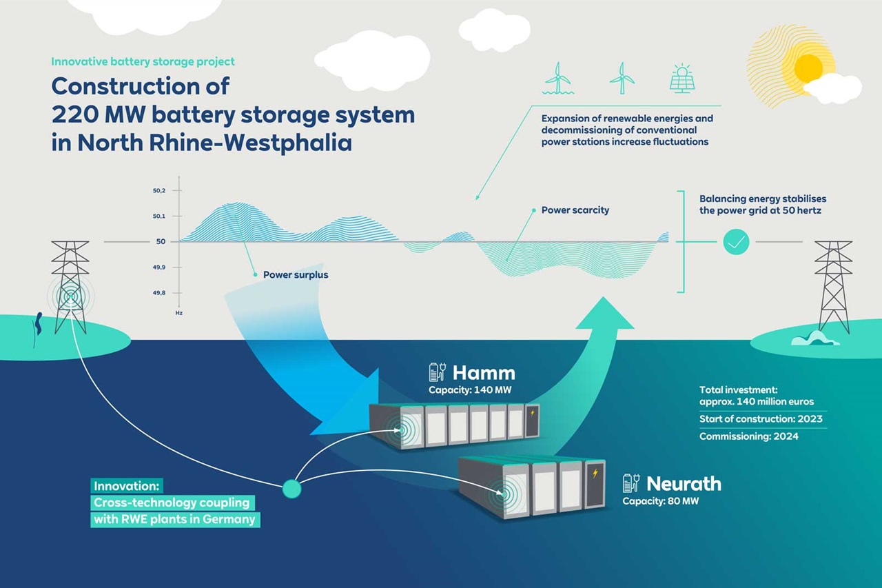 Diagram illustrating a 220 MW battery storage project in North Rhine-Westphalia, highlighting power surplus and scarcity management.