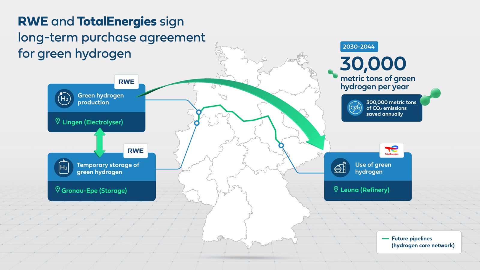 Map showing RWE and TotalEnergies' agreement for green hydrogen production in Germany, highlighting locations and emission savings.