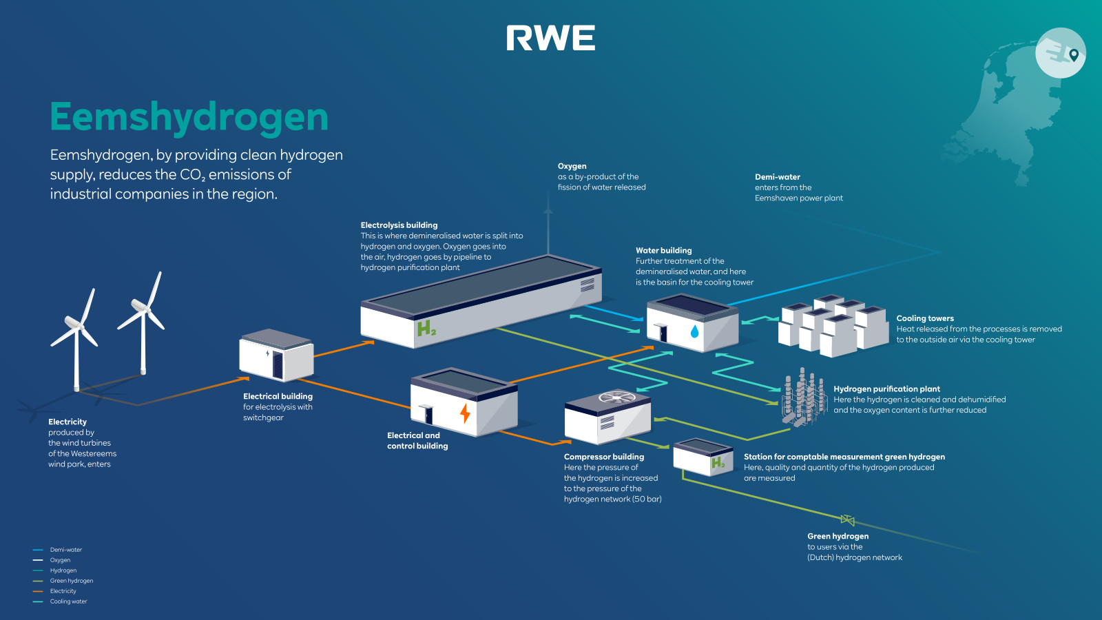 Eemshydrogen-Projekt zur Erzeugung von grünem Wasserstoff mit Windenergie, Elektrolyse und Wasseraufbereitung.