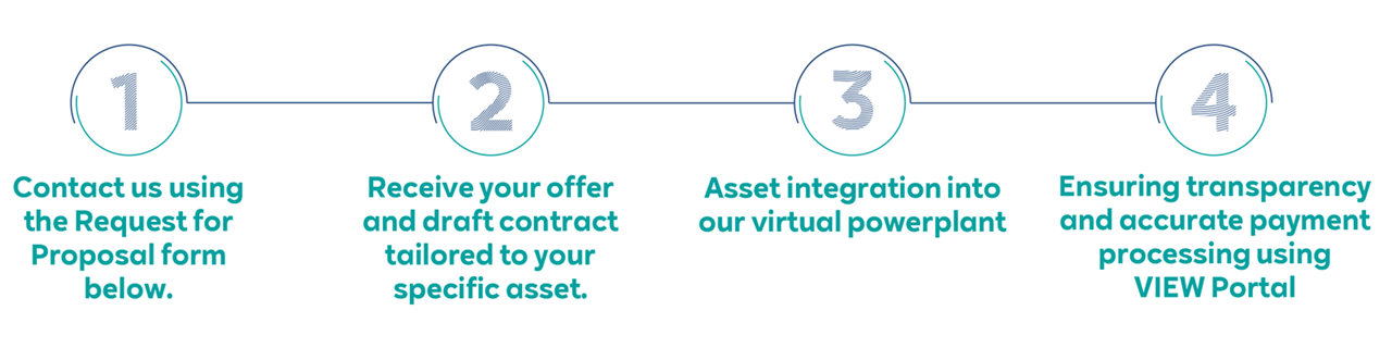 Four-step process for contacting us, receiving an offer, integrating assets, and ensuring transparent payments.