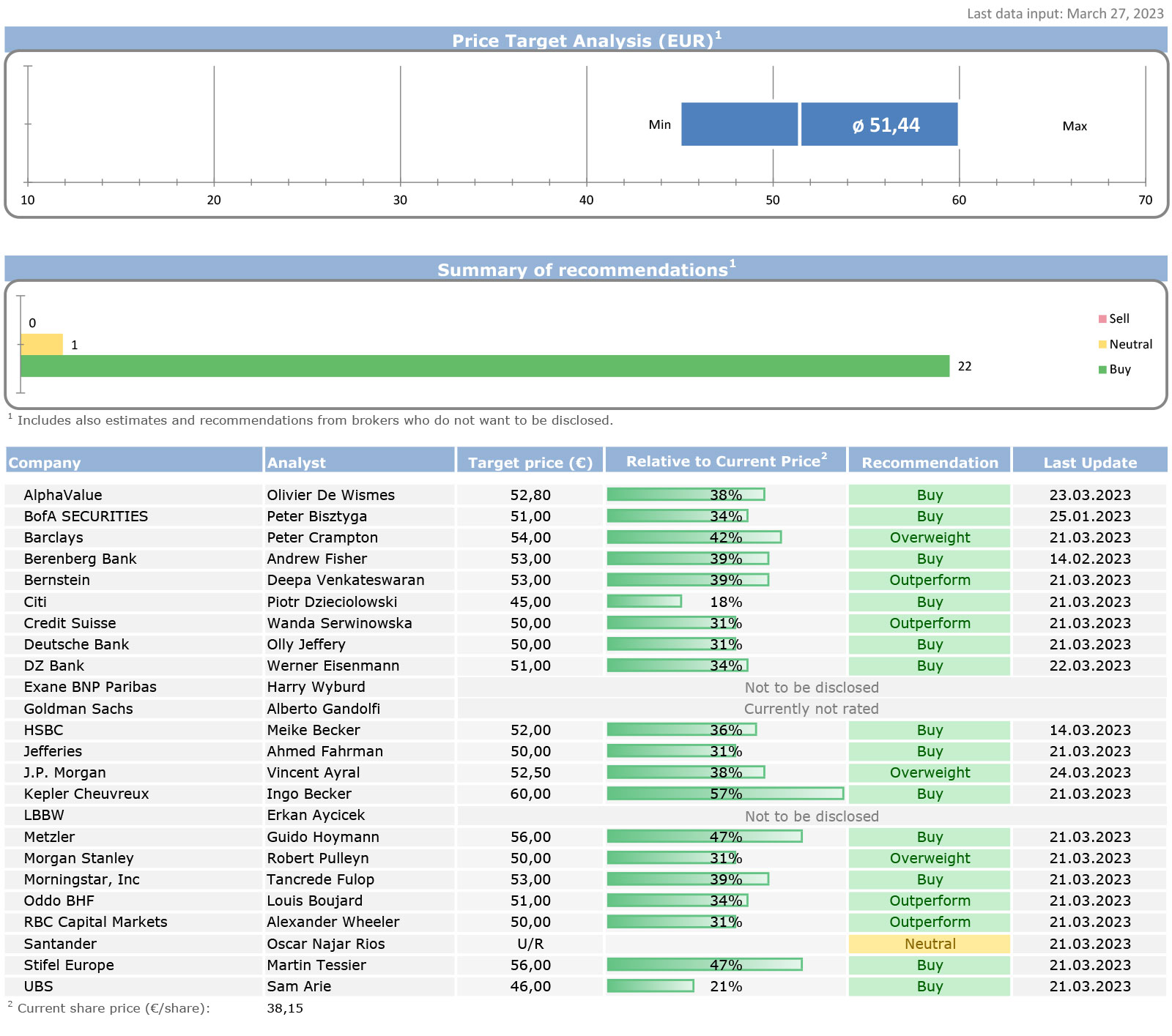 Analyst Recommendations And Consensus | RWE