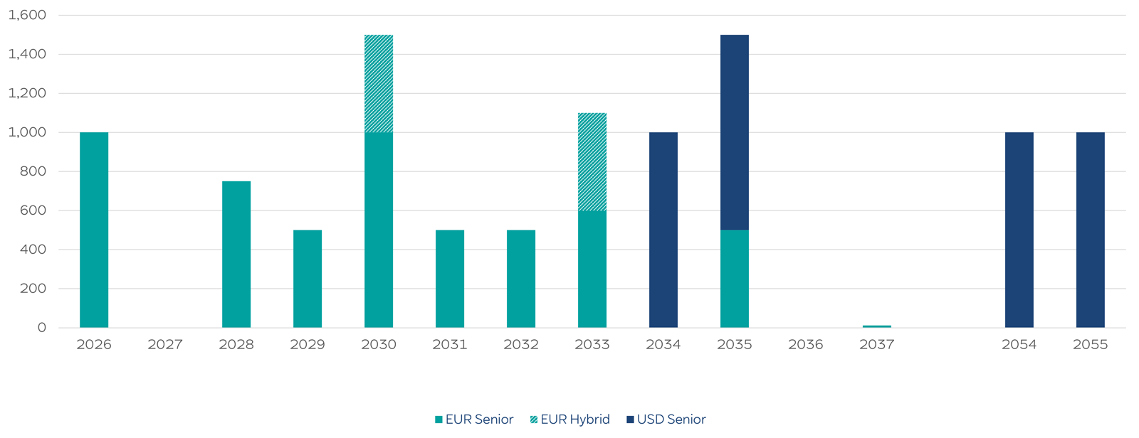 A bar chart illustrating financial data from 2026 to 2055, showing EUR Senior, EUR Hybrid, and USD Hybrid trends.