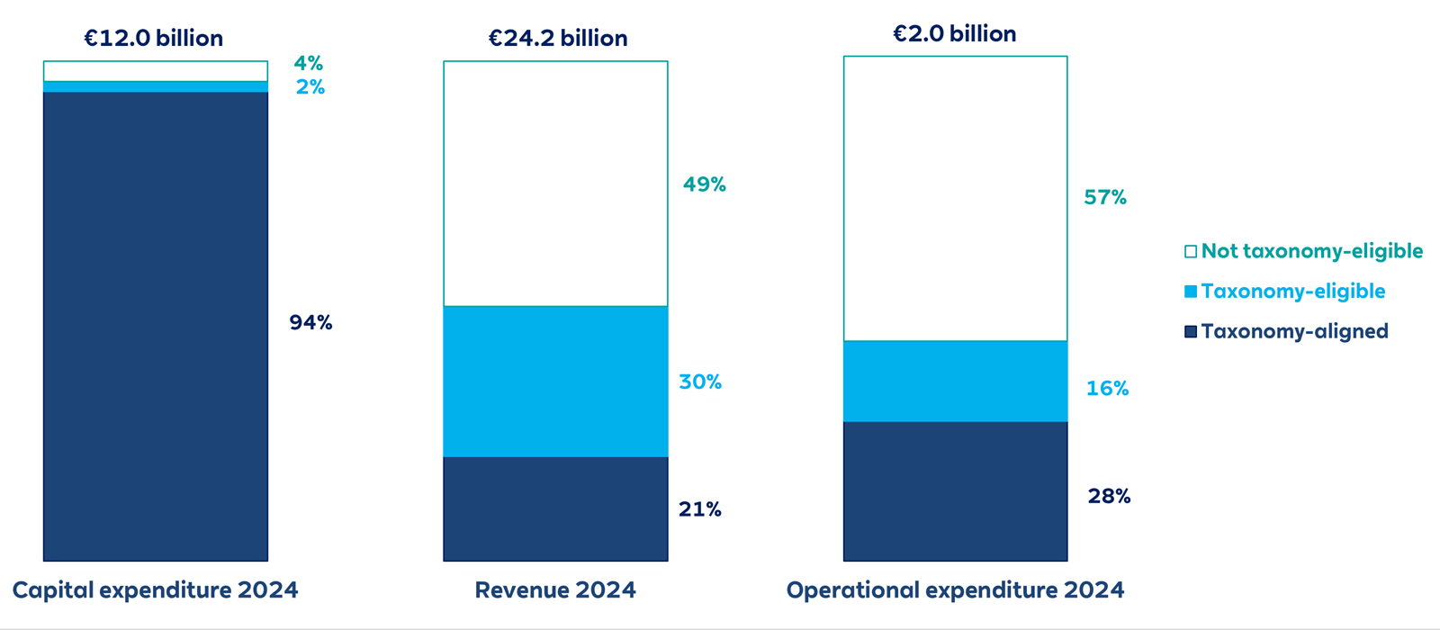 A bar chart displaying capital, revenue, and operational expenditure for 2024, highlighting taxonomy alignment percentages.