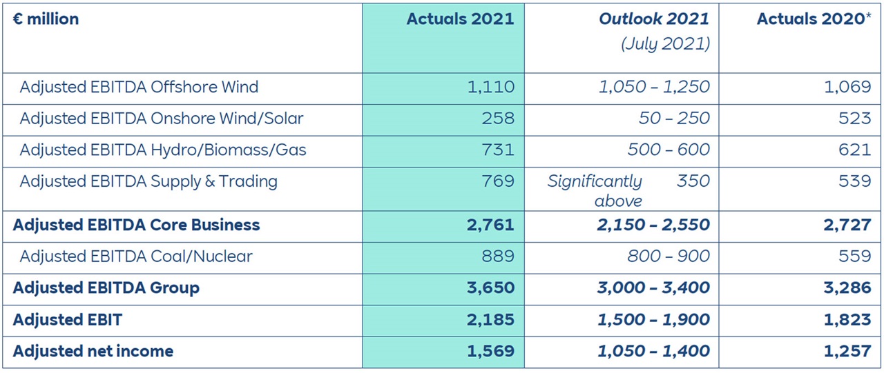 A financial table displaying adjusted EBITDA for various energy sectors and projections for 2021, including figures from 2020.