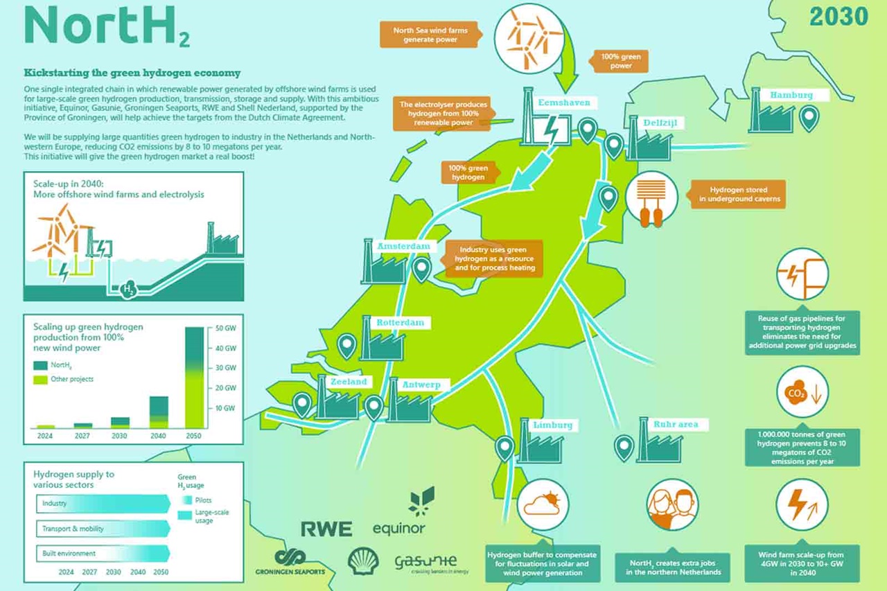 An infographic illustrating the hydrogen economy in the Netherlands, featuring graphics, locations, and future projections until 2050.