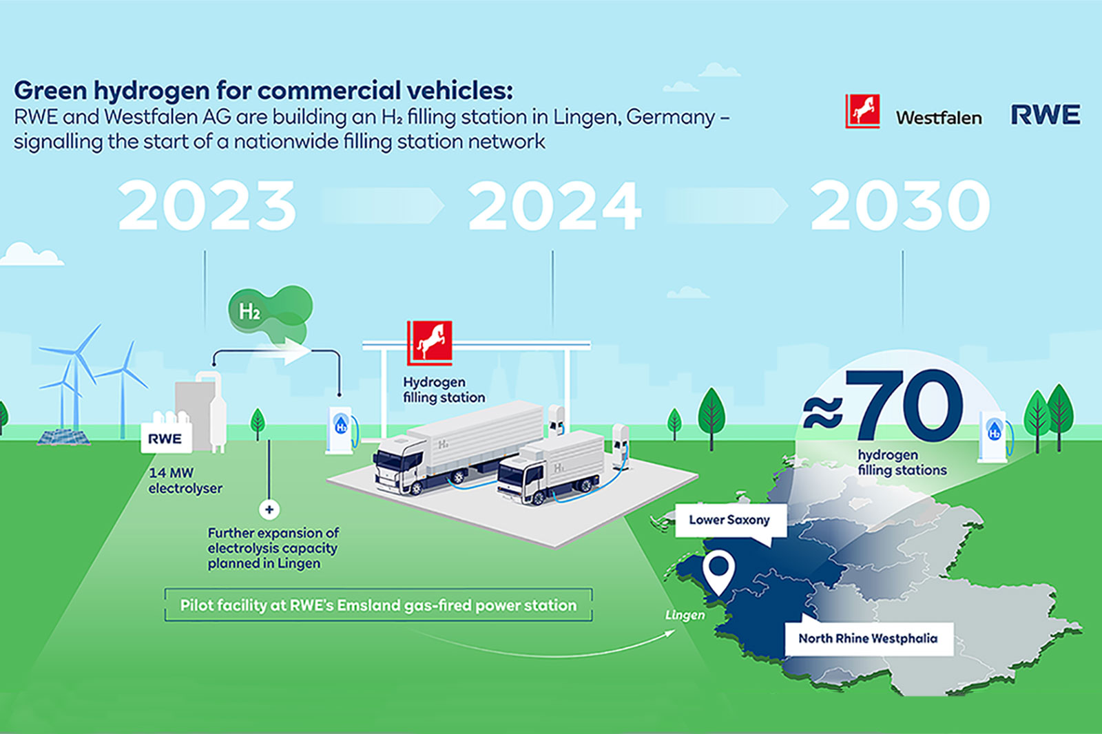 Green hydrogen for commercial vehicles – RWE and Westfalen Group