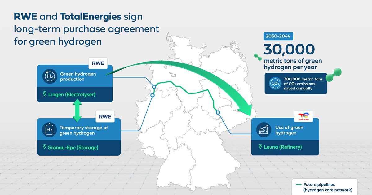 TotalEnergies and RWE Sign Landmark Green Hydrogen Deal in Germany