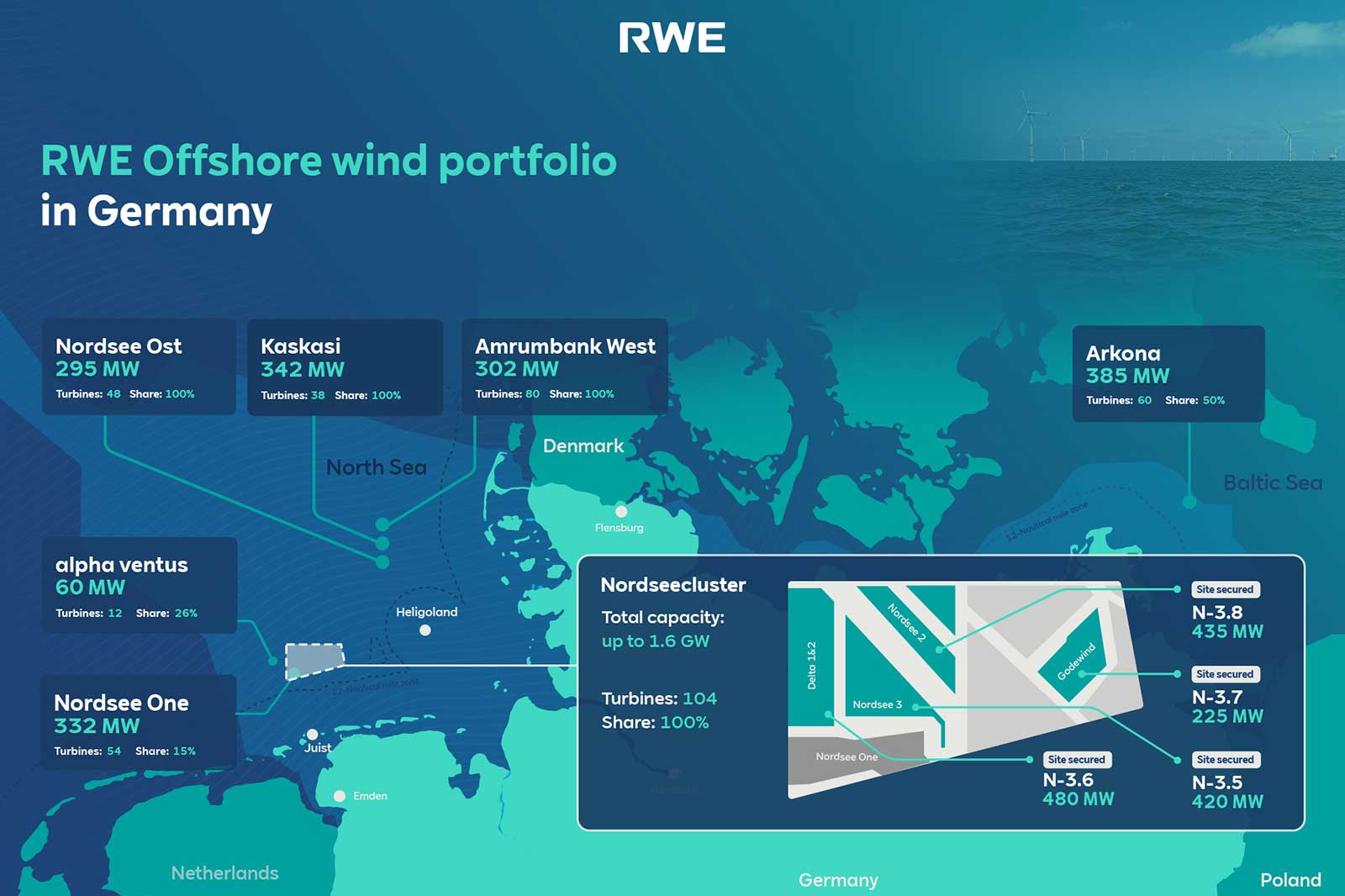 Auction Success For RWE: 1.6 Gigawatts Of Offshore Wind Secured In The ...