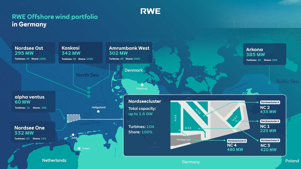 Map of RWE's offshore wind portfolio in Germany, showcasing locations, capacities, and turbine numbers for various projects.