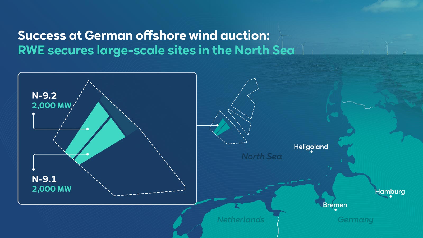 Map showing RWE's success in securing offshore wind sites N-9.1 and N-9.2, each 2,000 MW, in the North Sea.