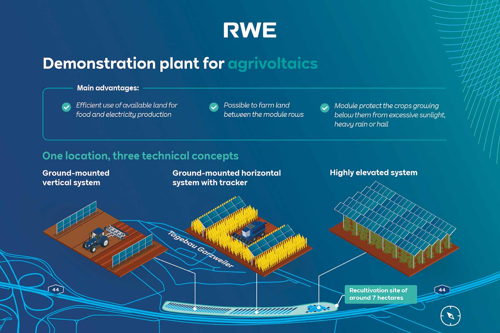 Illustration of RWE's agrivoltaics demonstration plant, showing three solar systems for food and electricity production.
