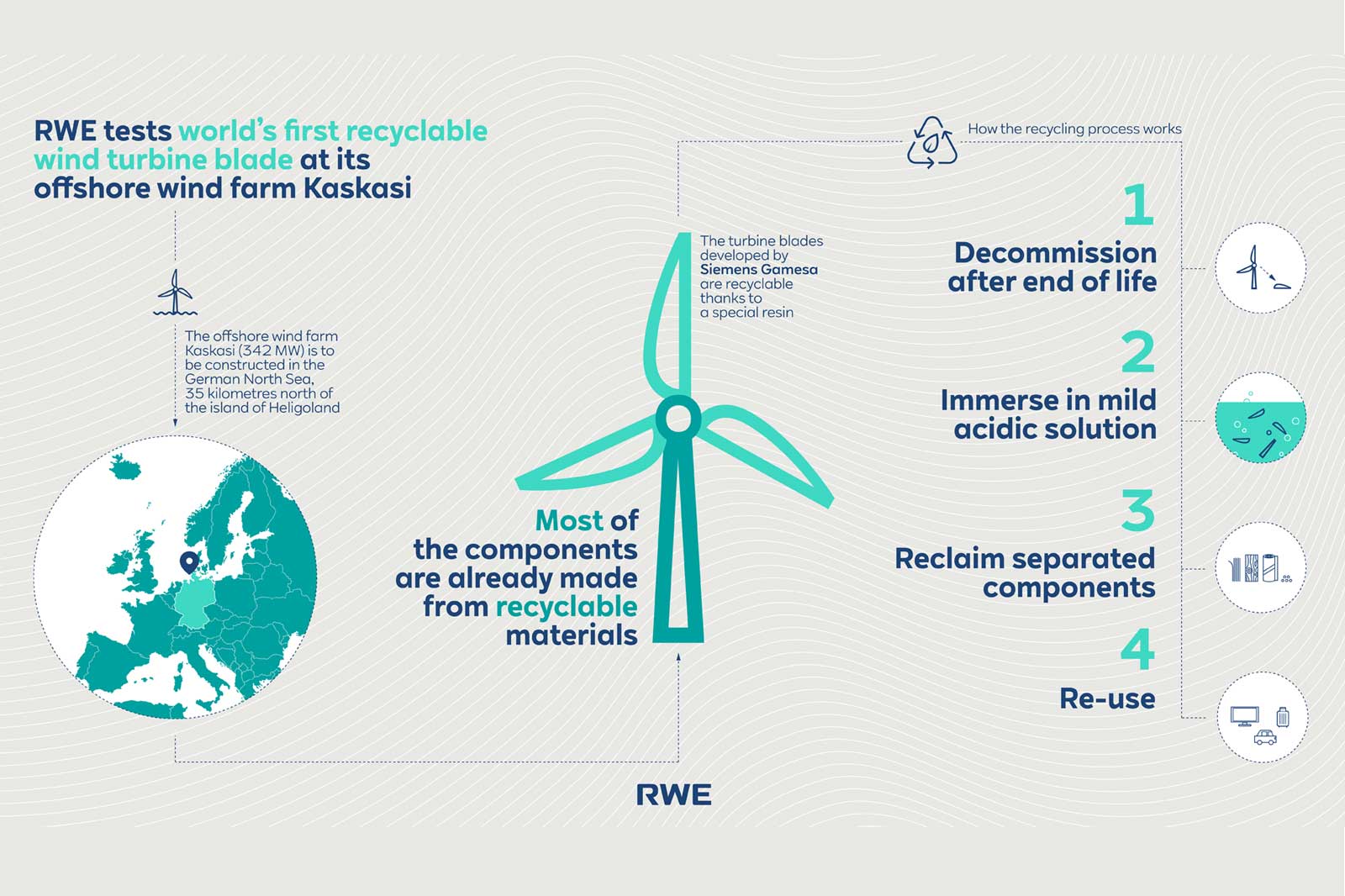 RWE Tests World’s First Recyclable Wind Turbine Blade At Its Offshore ...