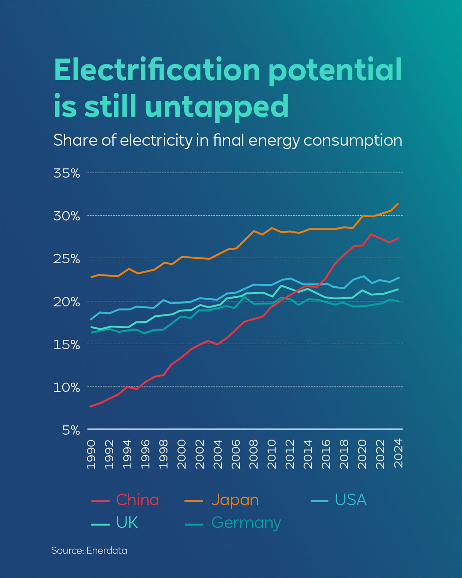 Electrification potential is still untapped chart, 1990–2024, China Japan USA UK Germany.