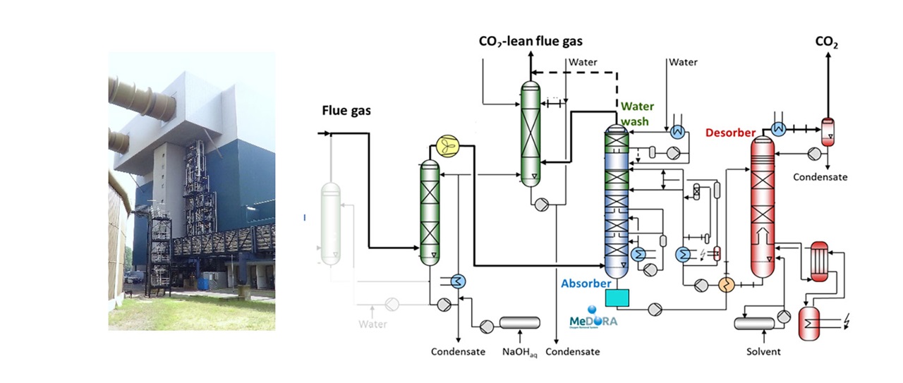 An industrial facility features a large structure for gas processing, complemented by a detailed flow diagram of the CO₂ absorption system.