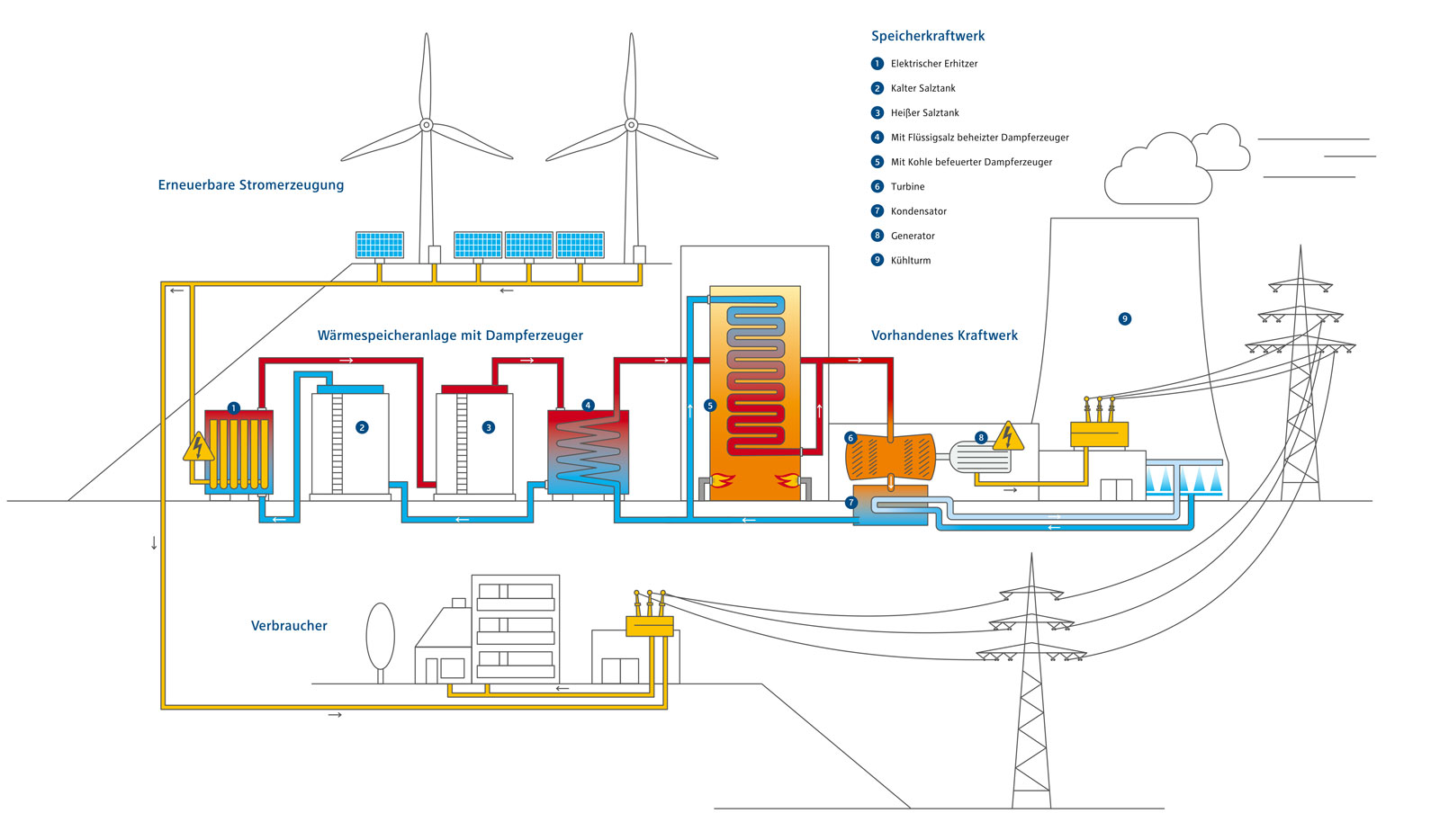 Diagramm eines Speicherkraftwerks mit erneuerbaren Energiequellen, Dampferzeugern und elektrischer Infrastruktur.