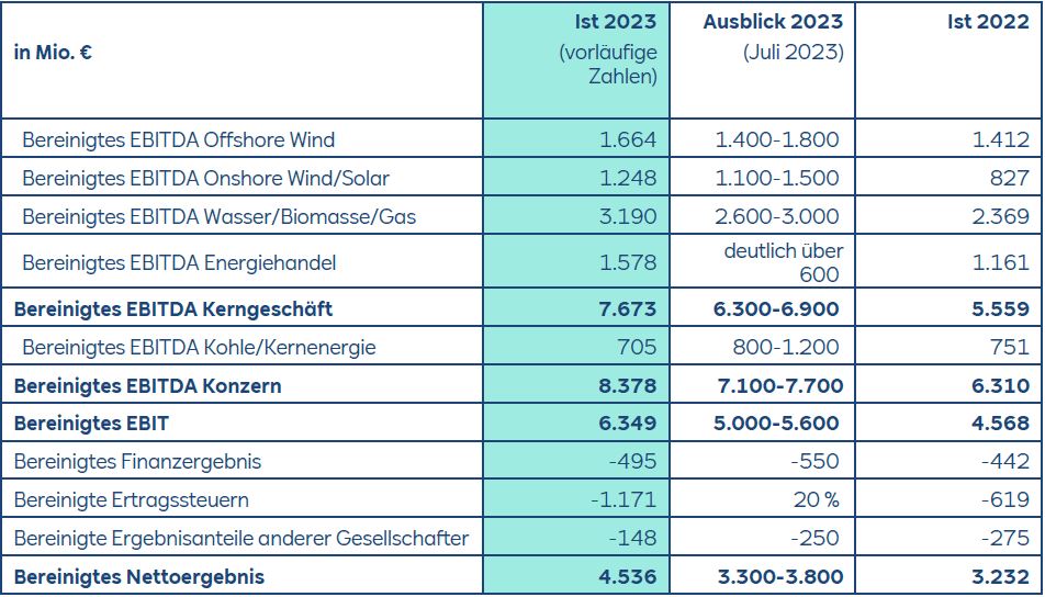 RWE Schließt Geschäftsjahr 2023 Voraussichtlich Mit Einem Bereinigten ...